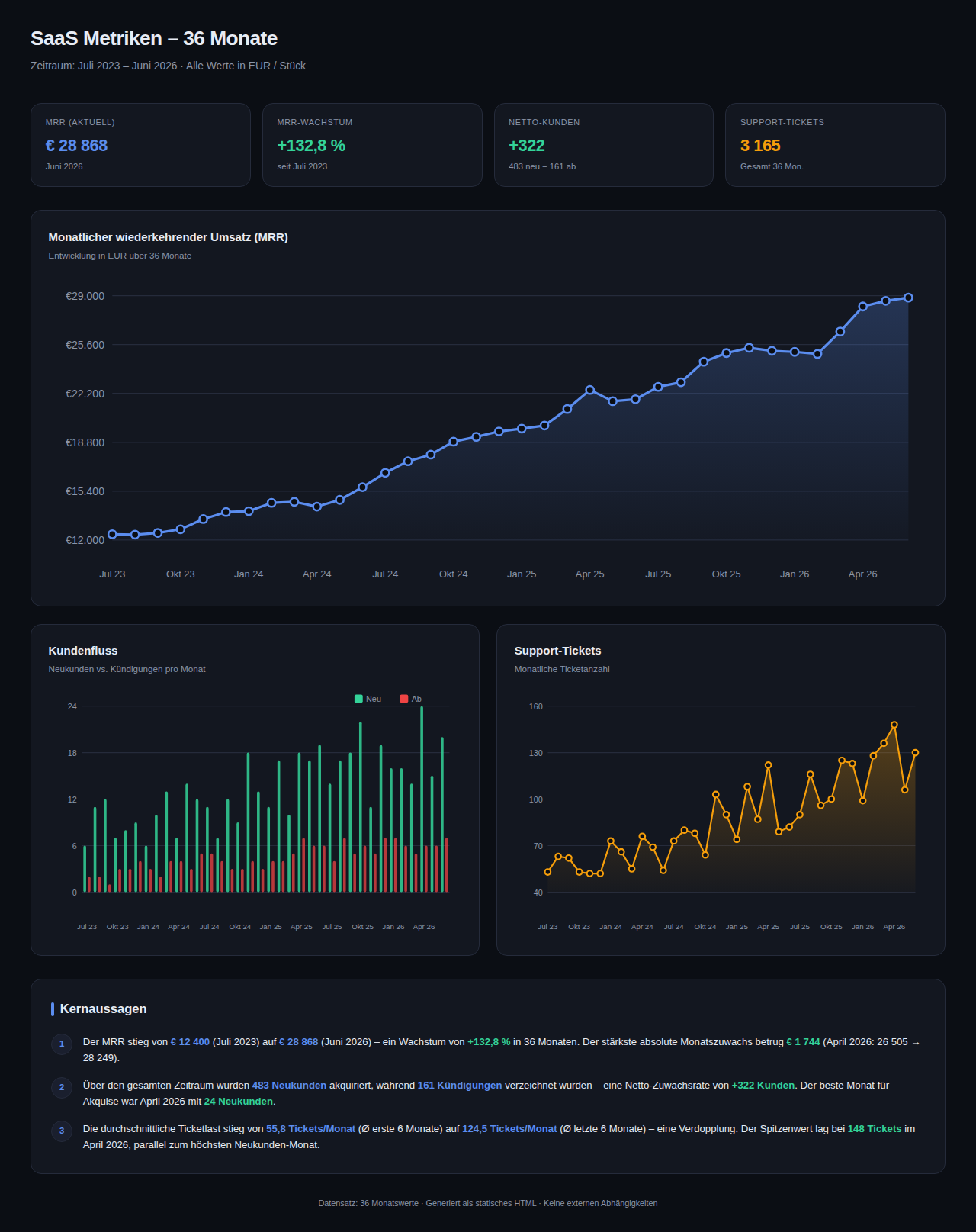 Screenshot (Desktop) of the artifact Qwen3.8-27B built for “Datenviz-Dashboard mit Insights”