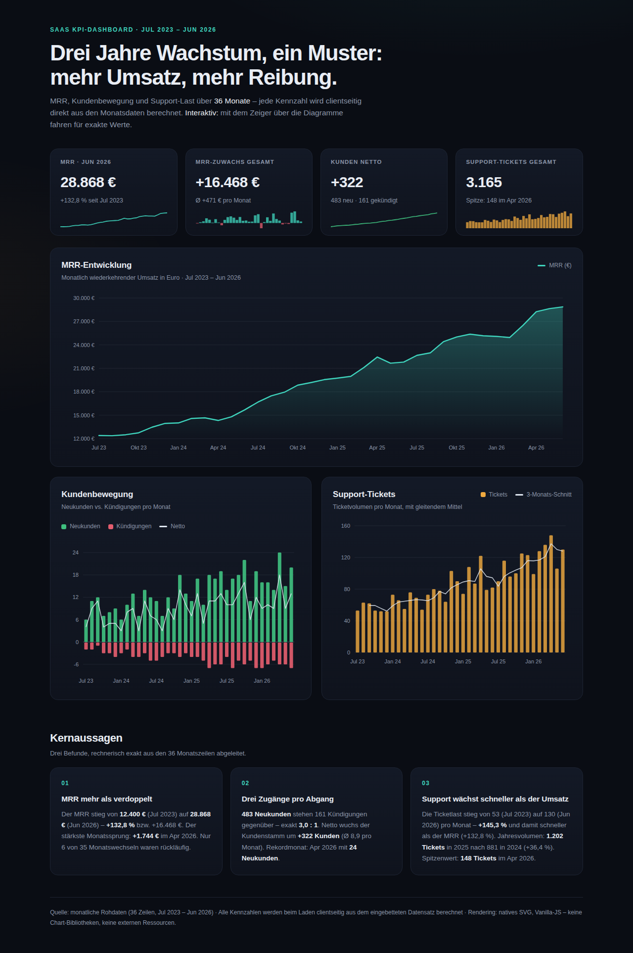 Screenshot (Desktop) des Artefakts, das Claude Fable 5 für „Datenviz-Dashboard mit Insights“ gebaut hat