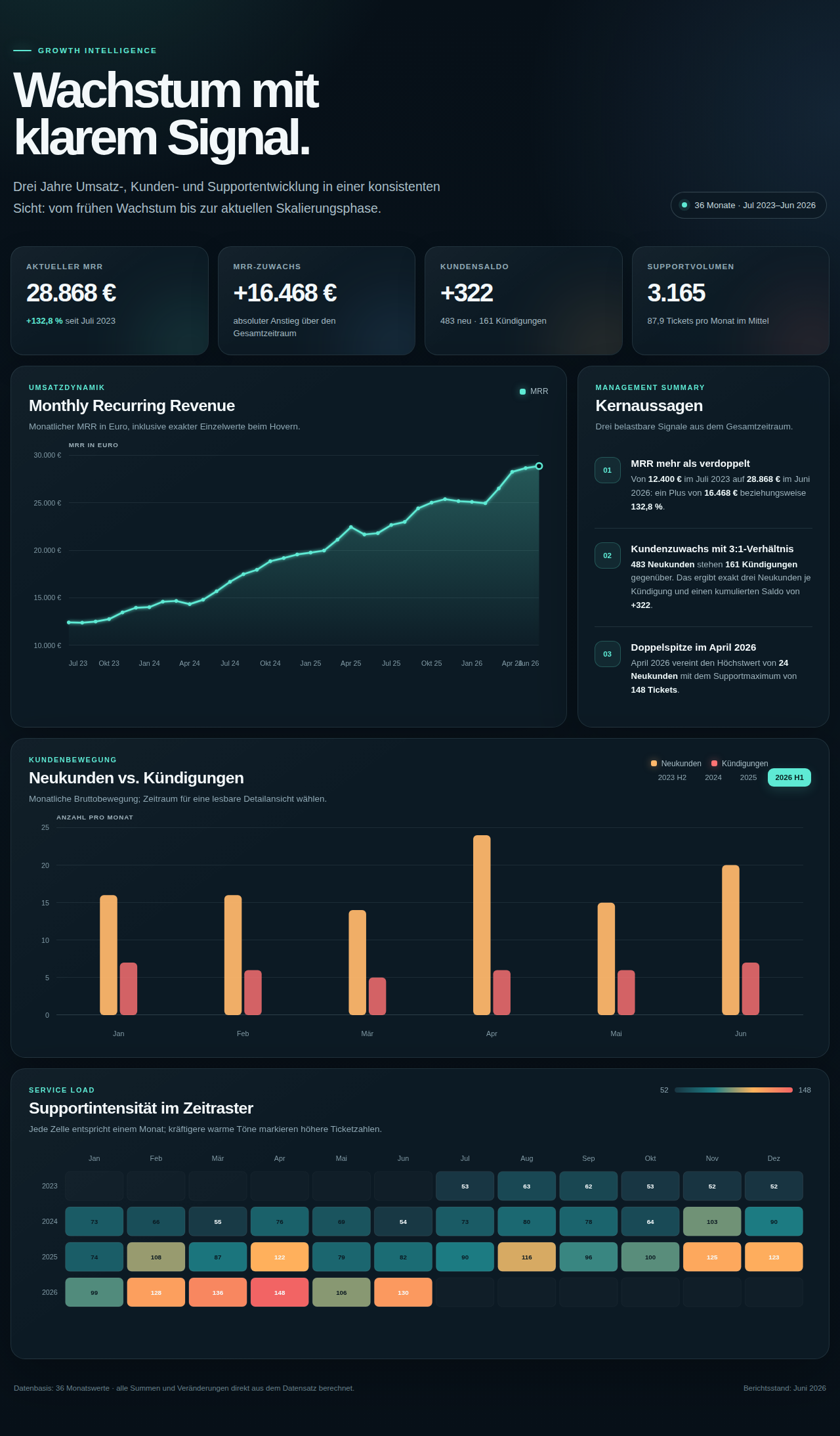Screenshot (Desktop) of the artifact GPT-5.6 Sol built for “Datenviz-Dashboard mit Insights”